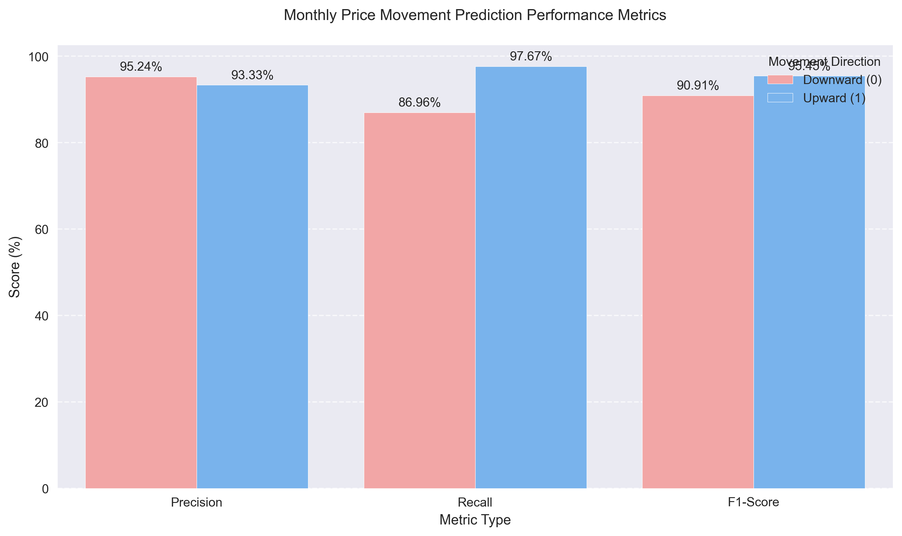 Performance metrics comparison showing precision, recall, and F1-scores for monthly S&P 500 price movement predictions, demonstrating balanced performance across both upward and downward movements