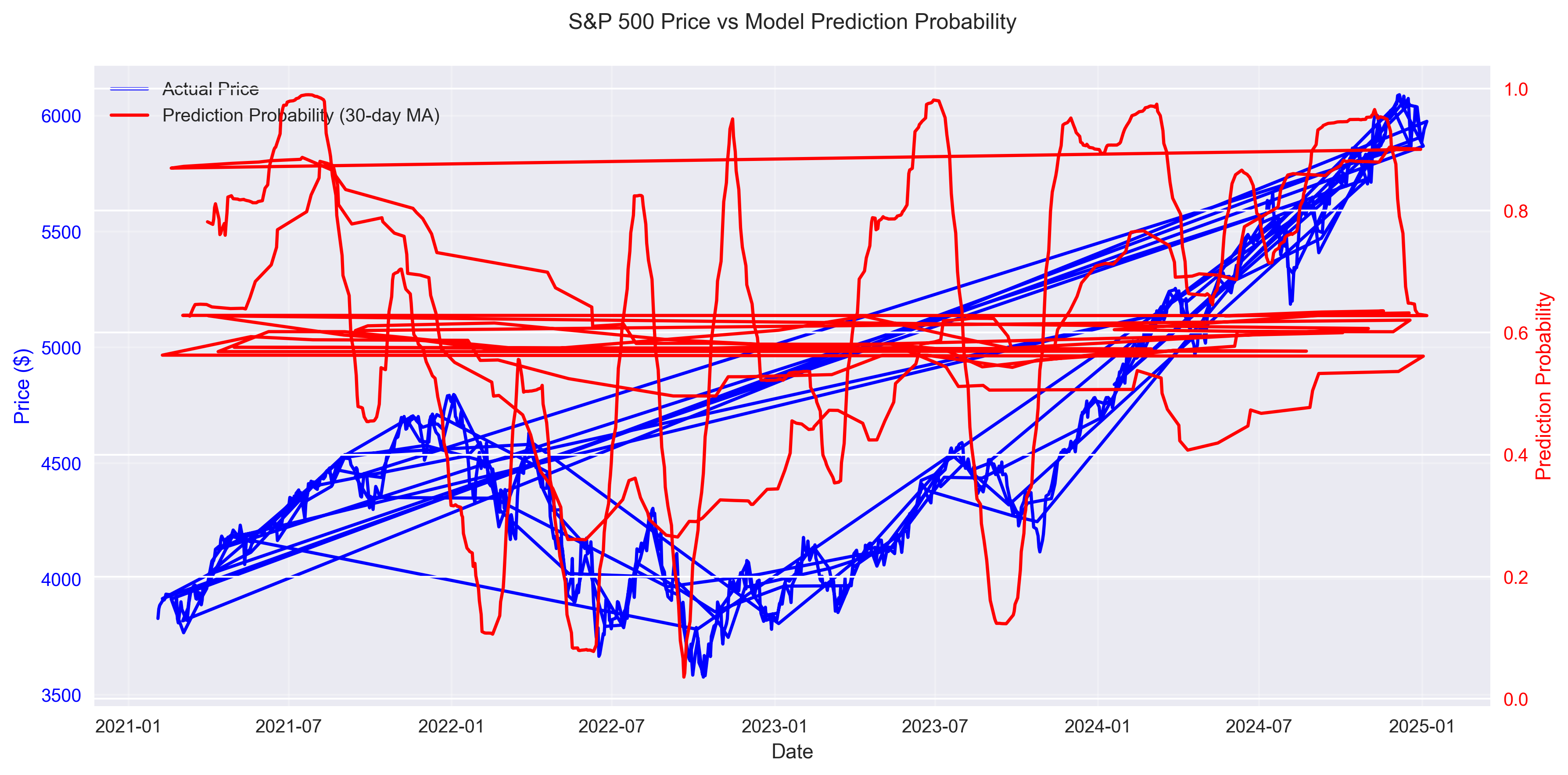 Comparison of actual S&P 500 price movements and model prediction probabilities over time, showing the alignment between predicted and actual market trends