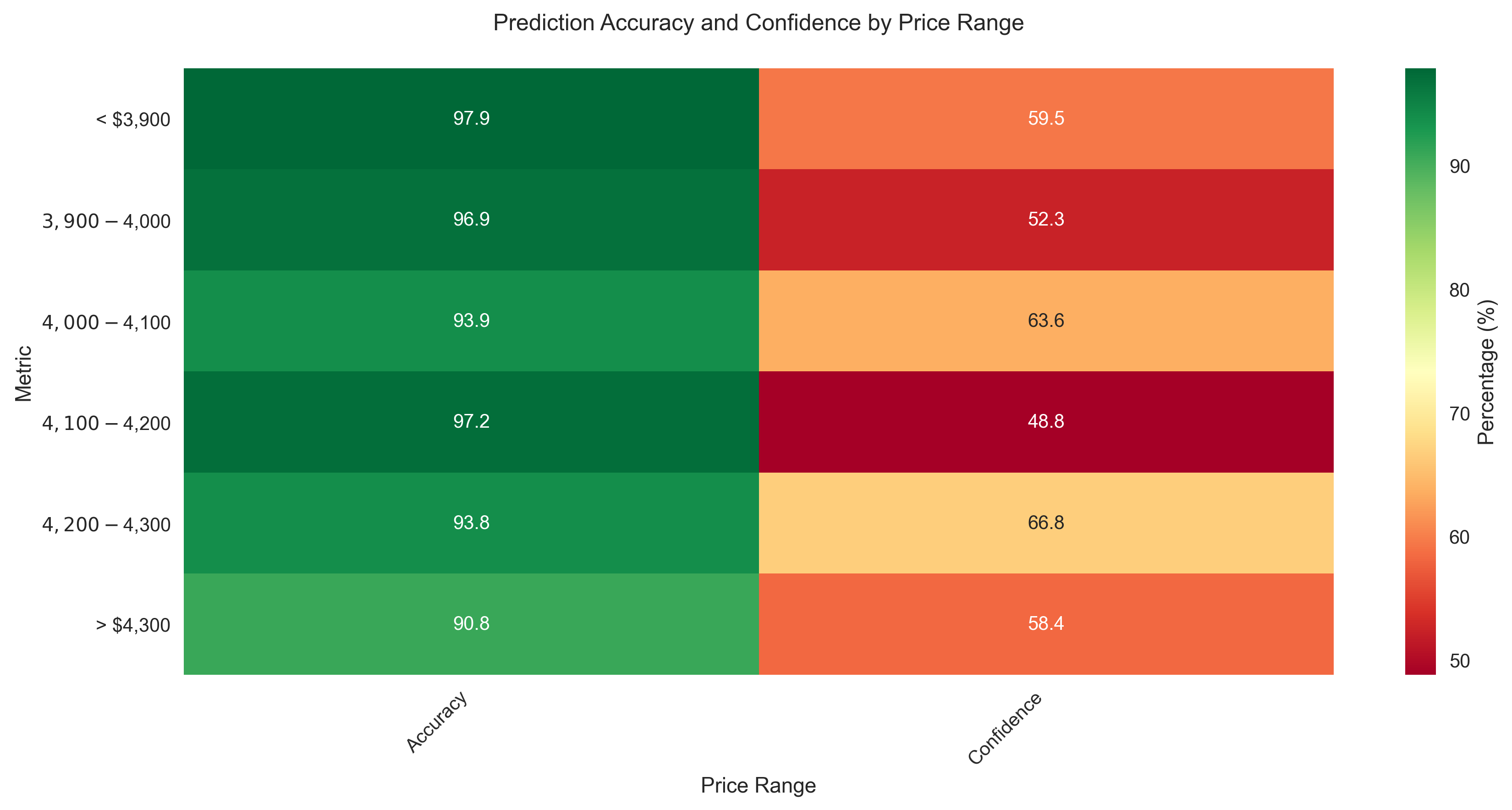 Heatmap showing prediction accuracy and confidence levels across different S&P 500 price ranges, highlighting areas of high predictive power and uncertainty