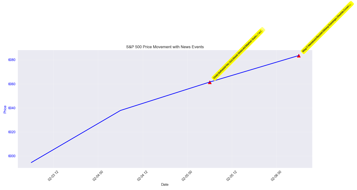 Timeline showing S&P 500 price movement with major news events marked, highlighting the relationship between news and market reactions.