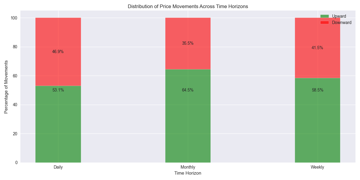 Distribution of SP 500 price movements across different time horizons, showing increasing bullish bias in longer timeframes