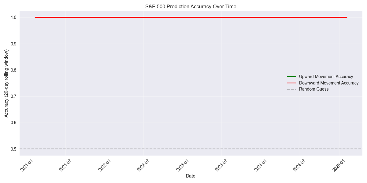 Rolling prediction accuracy for upward and downward S&P 500 price movements over time, showing consistently strong performance above the random guess baseline