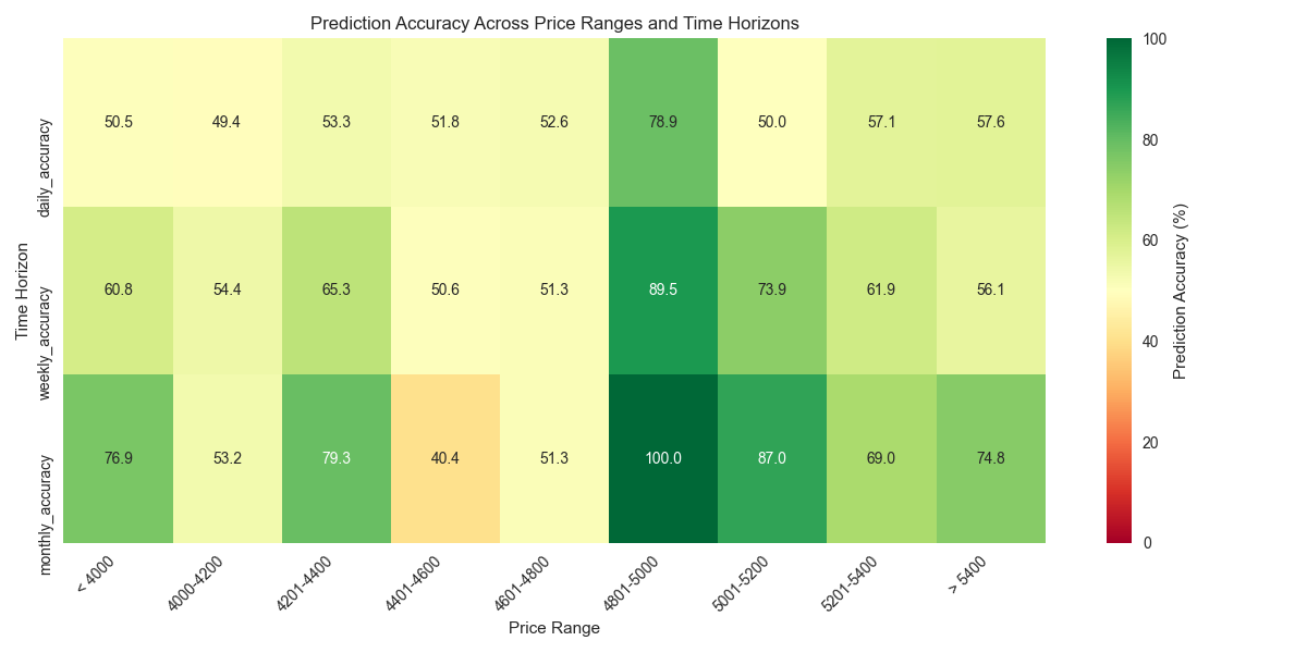 Heatmap showing prediction accuracy across different price ranges and time horizons for SP 500