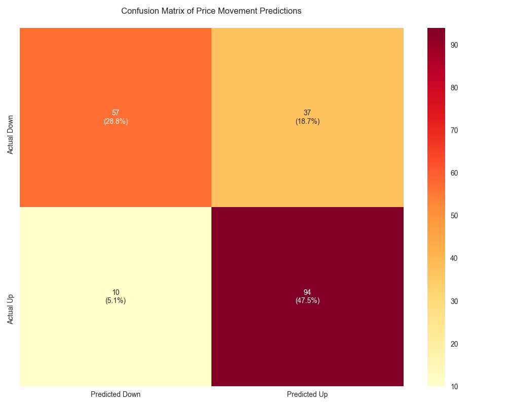 Confusion matrix showing the distribution of predicted vs actual price movements, highlighting the model's strong performance in identifying upward trends with 94 true positive predictions.