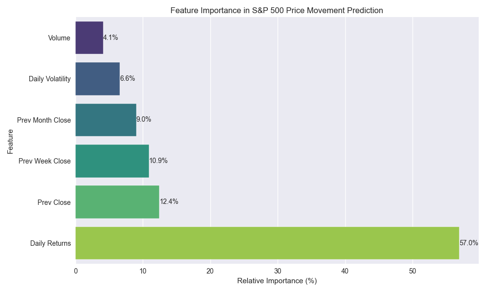 Feature importance analysis showing the relative contribution of different factors in predicting S&P 500 price movements