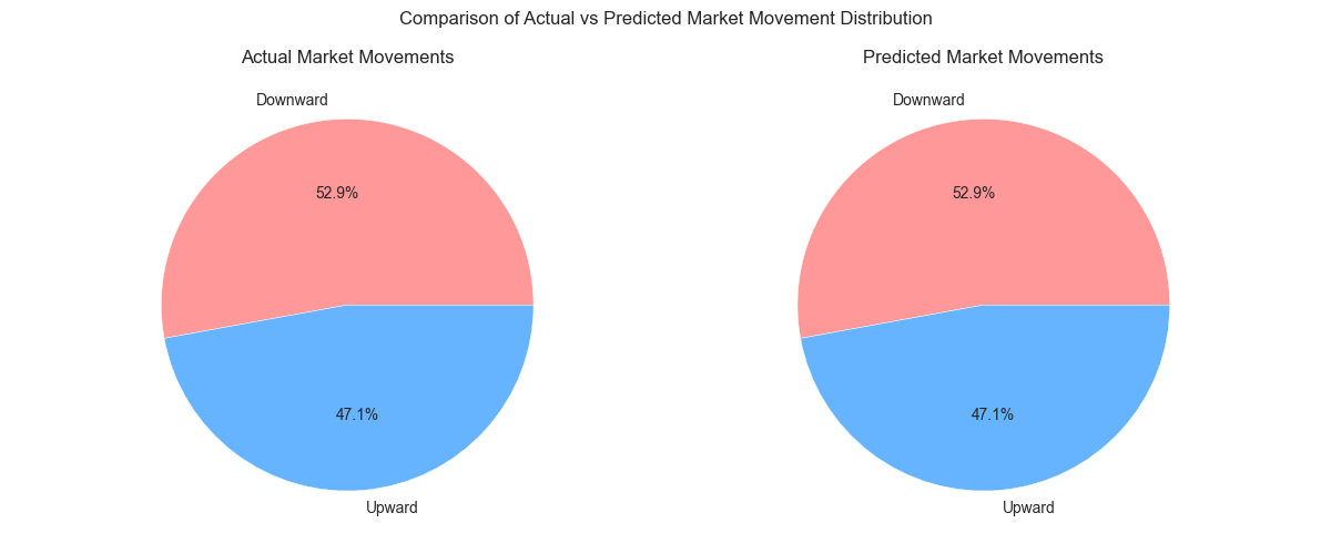 Comparison of actual versus predicted market movement distributions showing the model's ability to capture the natural market bias