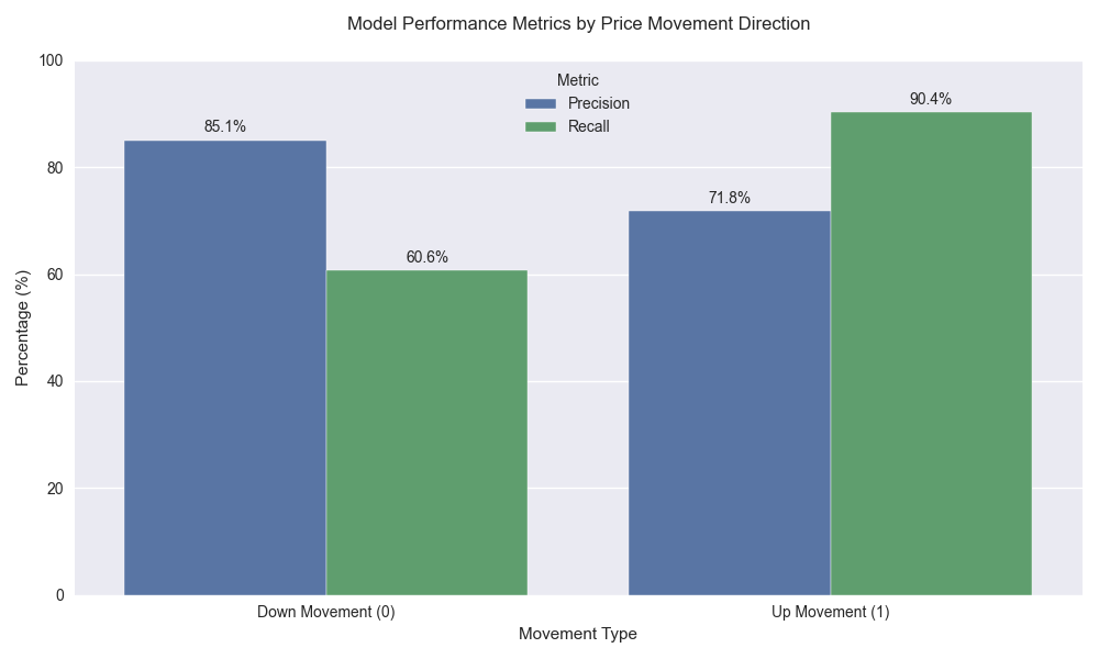 Bar chart comparing precision and recall metrics for upward and downward price movements, showing balanced model performance with particularly strong recall for upward movements.