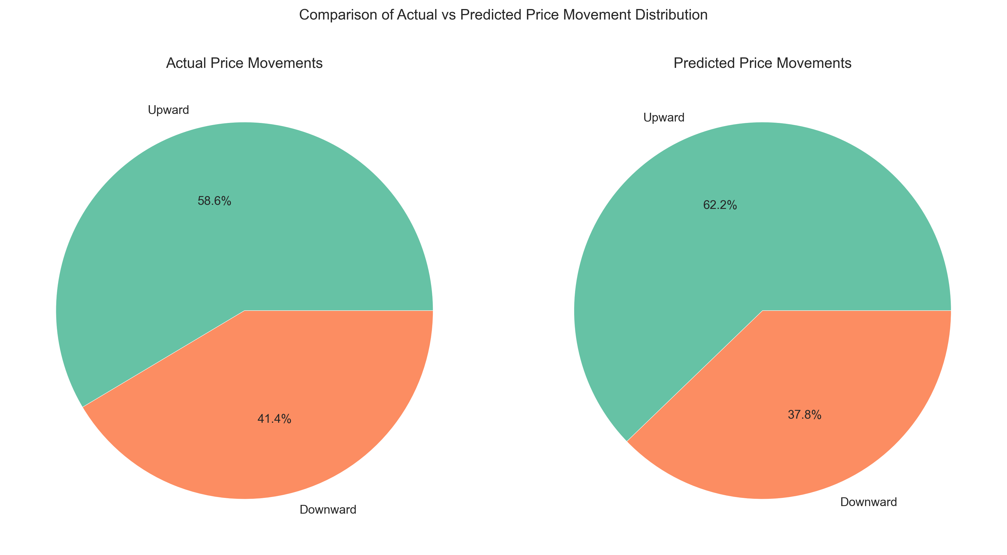 Comparison of actual versus predicted distribution of S&P 500 price movements, showing the model's ability to capture the market's natural upward bias