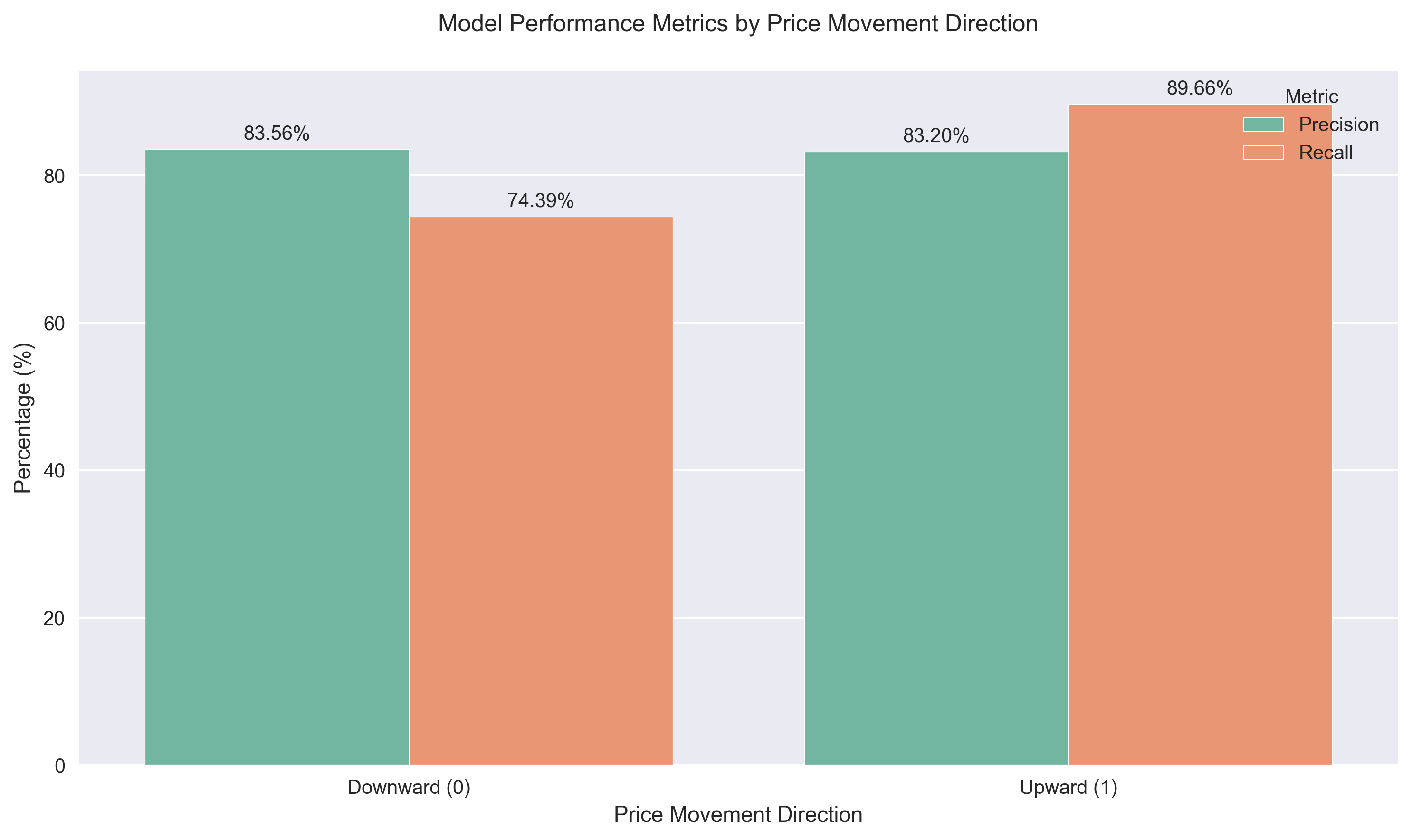 Comparison of precision and recall metrics for S&P 500 price movement predictions, showing balanced performance across both upward and downward movements