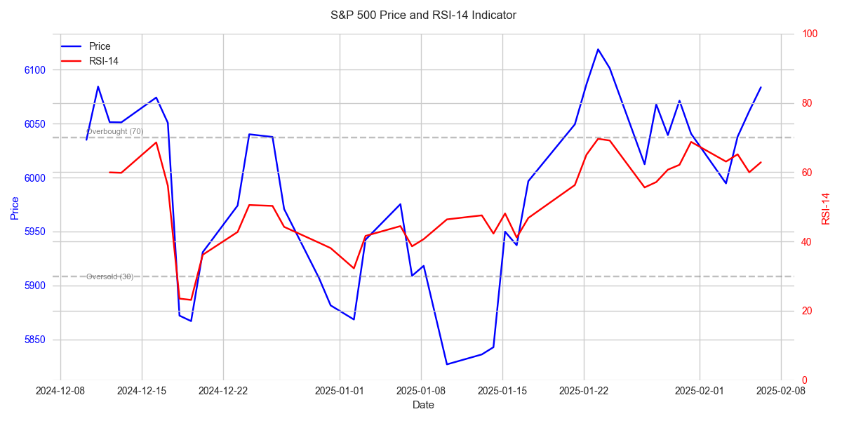 S&P 500 price movement with RSI-14 indicator showing overbought and oversold levels to identify potential reversal points.