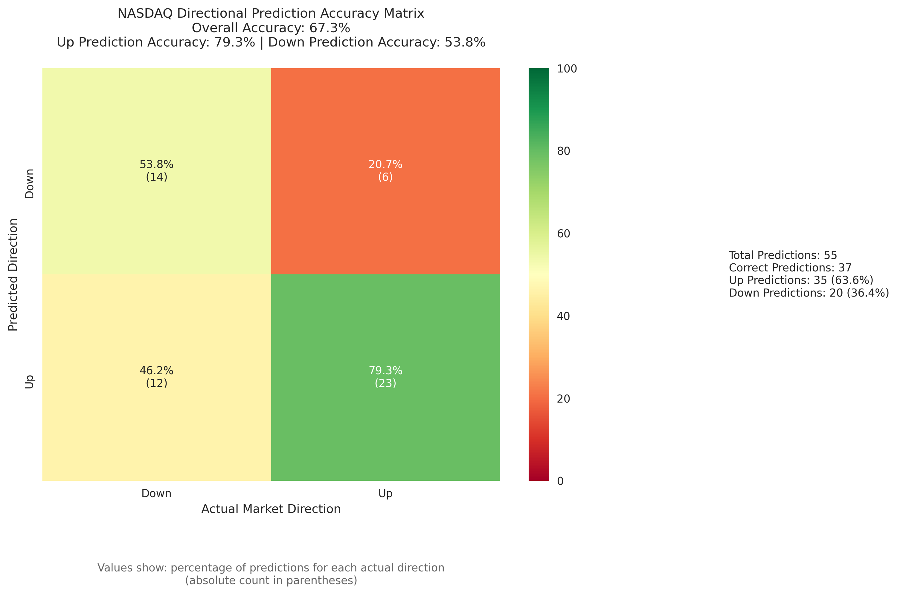 Heatmap visualization showing the directional accuracy matrix of NASDAQ predictions, with separate accuracies for upward and downward market movements and overall prediction accuracy.