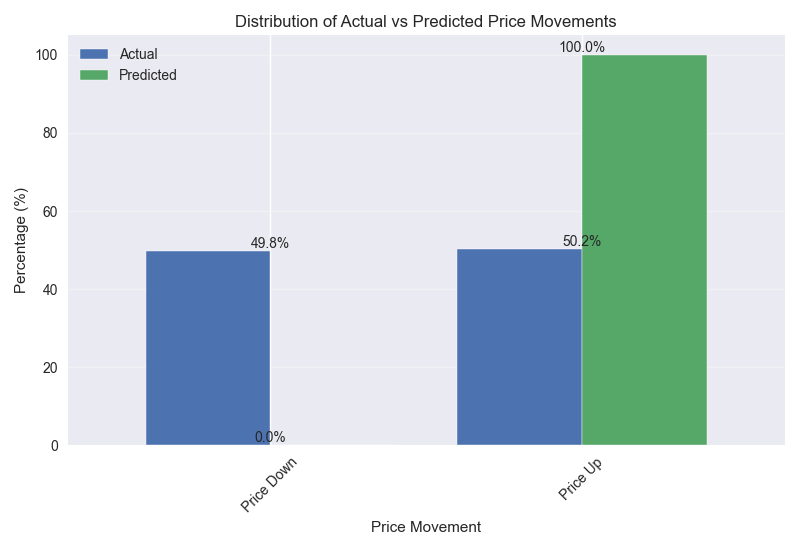 Bar chart comparing the distribution of actual vs predicted price movements, showing model's prediction bias