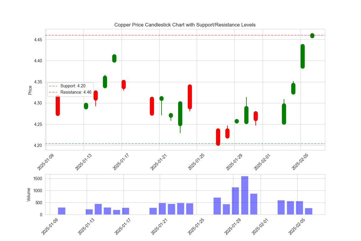 Candlestick chart showing copper price movements with key support and resistance levels, including volume profile