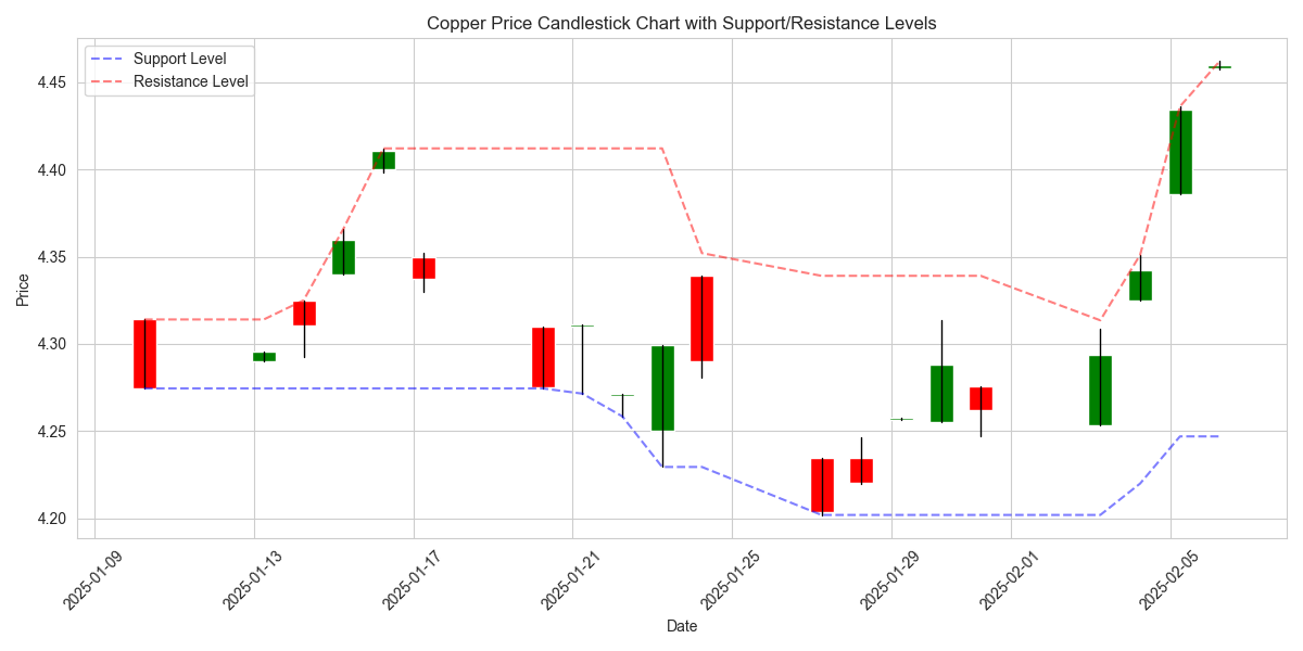 Candlestick chart showing price movements with key support and resistance levels over the last 30 days