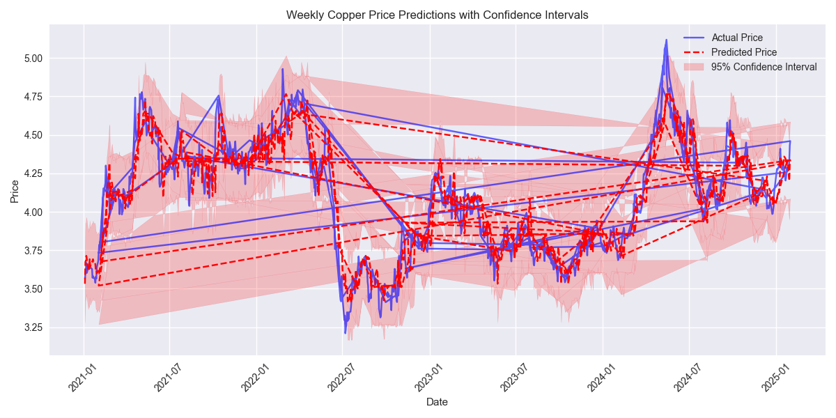 Comparison of actual vs predicted weekly copper prices over time, showing 95% confidence intervals based on prediction residuals