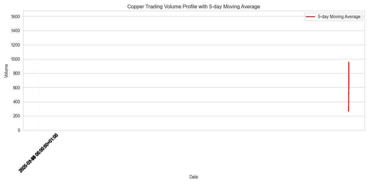 Trading volume profile showing daily volumes and 5-day moving average to highlight volume trends