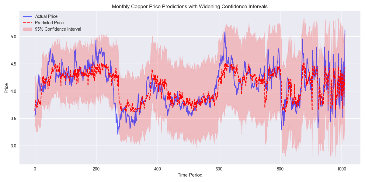 Monthly copper price predictions showing actual vs predicted prices with widening confidence intervals to reflect increasing uncertainty over time