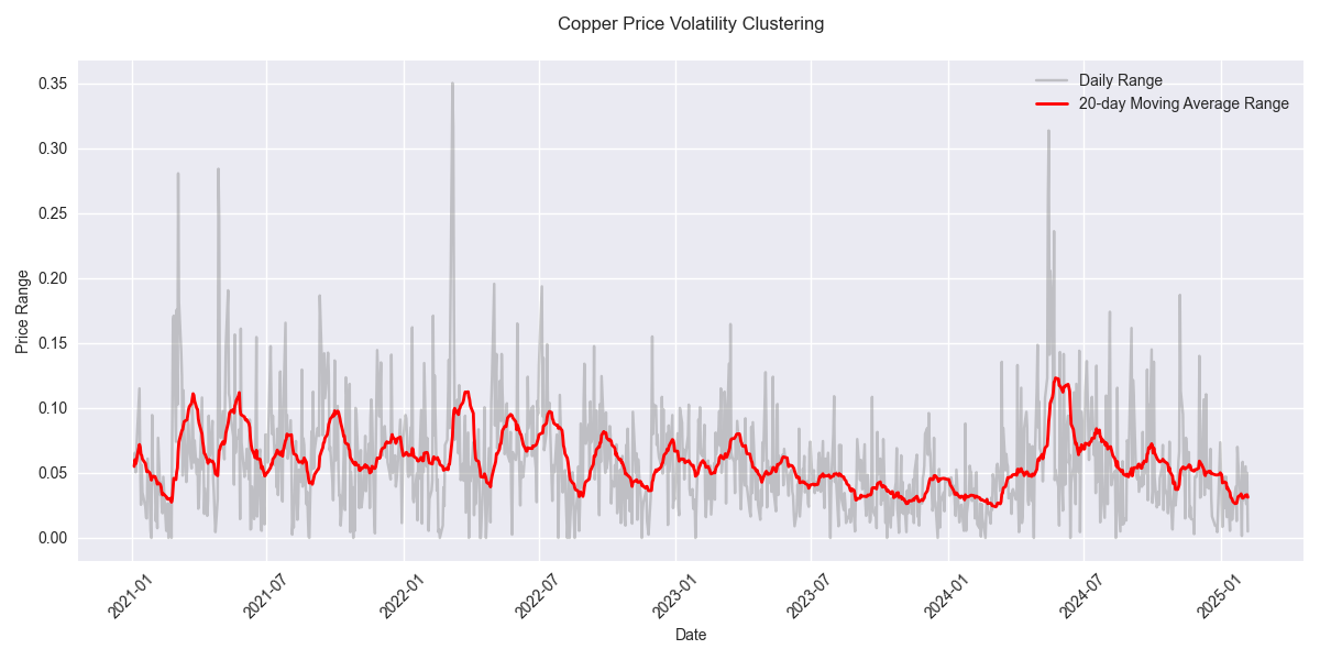 Visualization of copper price volatility clustering showing daily price ranges and their 20-day moving average