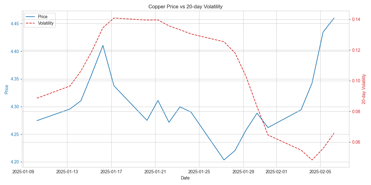 Dual-axis chart showing the relationship between copper price and its 20-day volatility