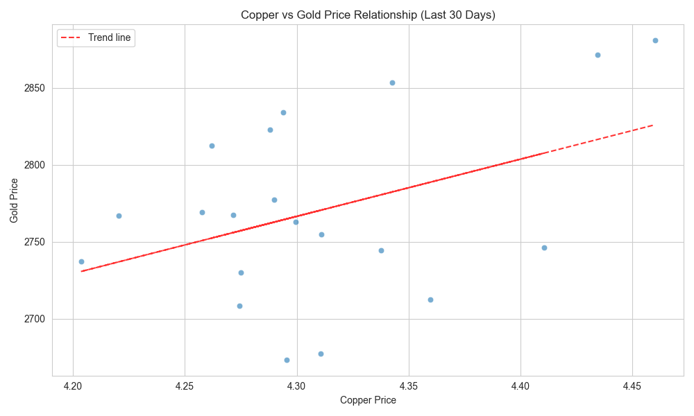 Scatter plot showing the relationship between copper and gold prices with trend line indicating overall correlation