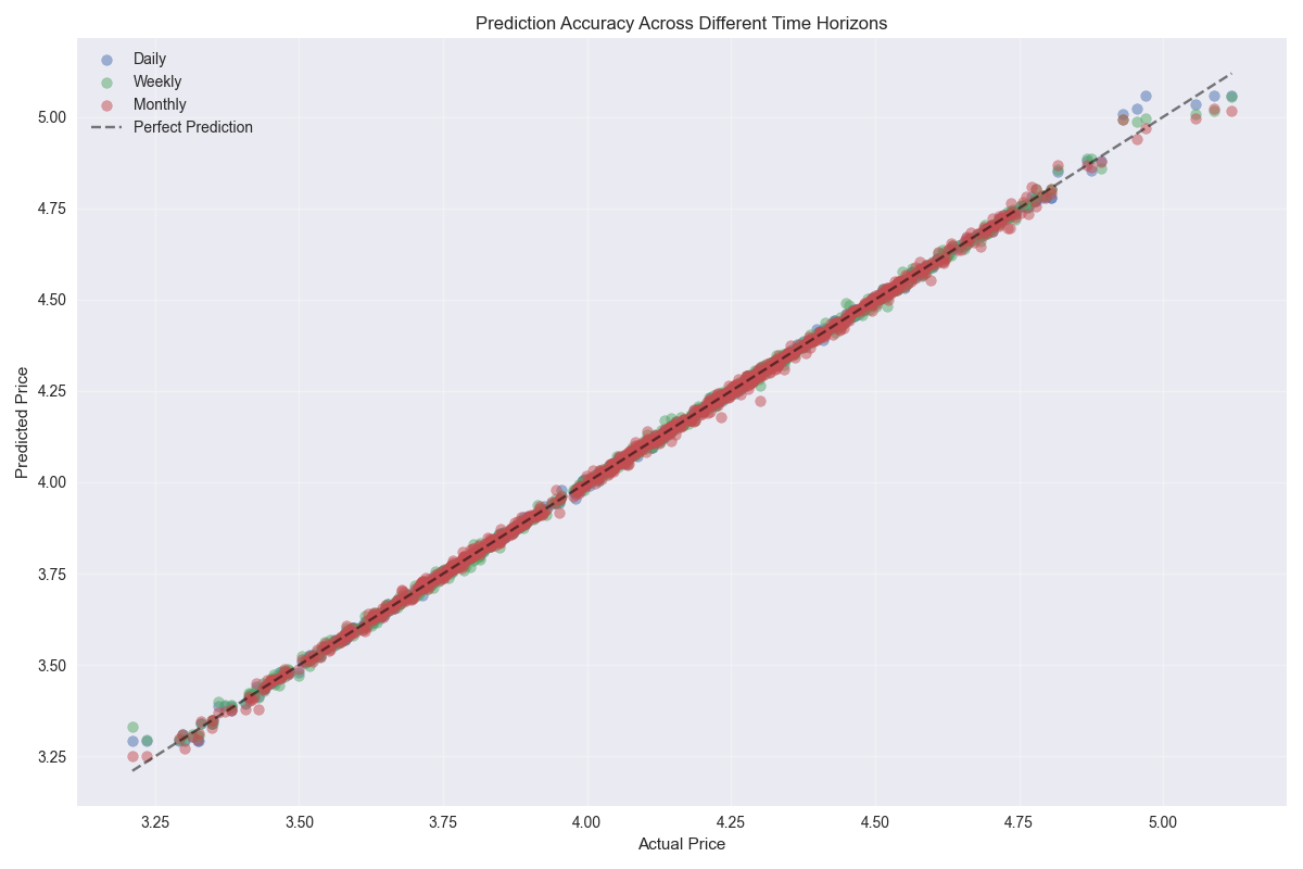 Scatter plot comparing prediction accuracy across daily, weekly, and monthly time horizons, showing increasing spread in predictions over longer time periods