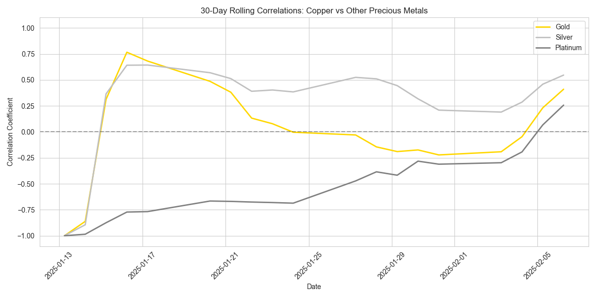 30-day rolling correlations between copper and other precious metals showing changing relationships over time