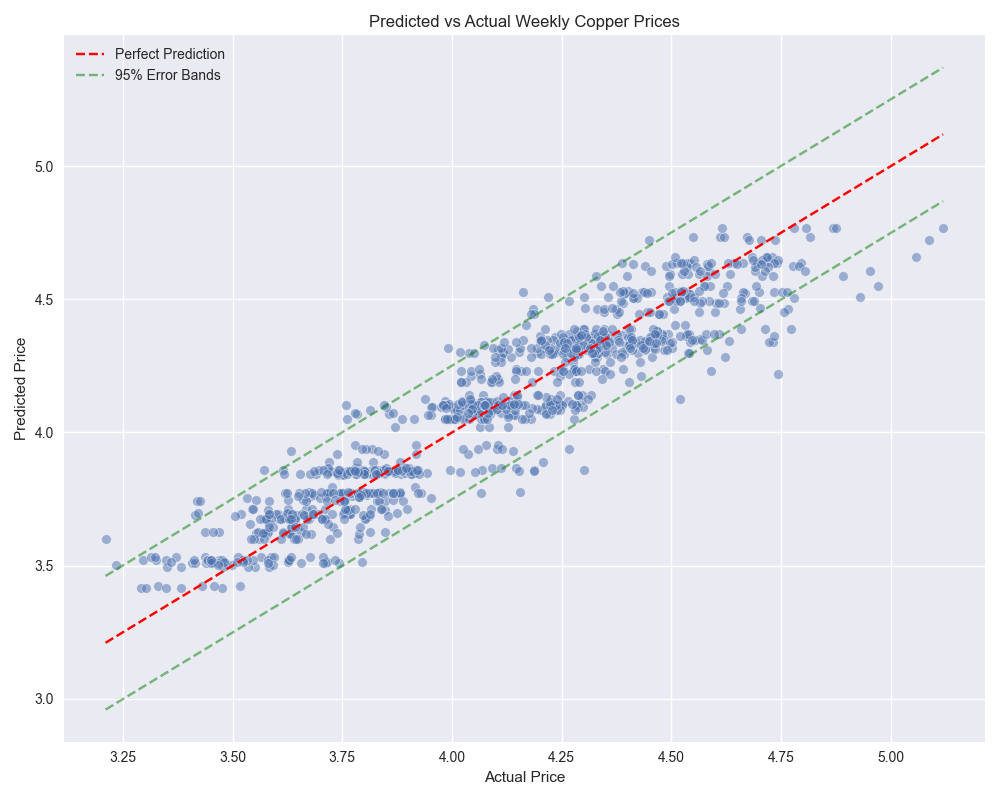 Scatter plot comparing predicted vs actual weekly copper prices, with error bands showing prediction uncertainty