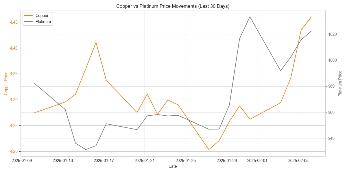 Dual-axis line chart comparing copper and platinum price movements over the last 30 days