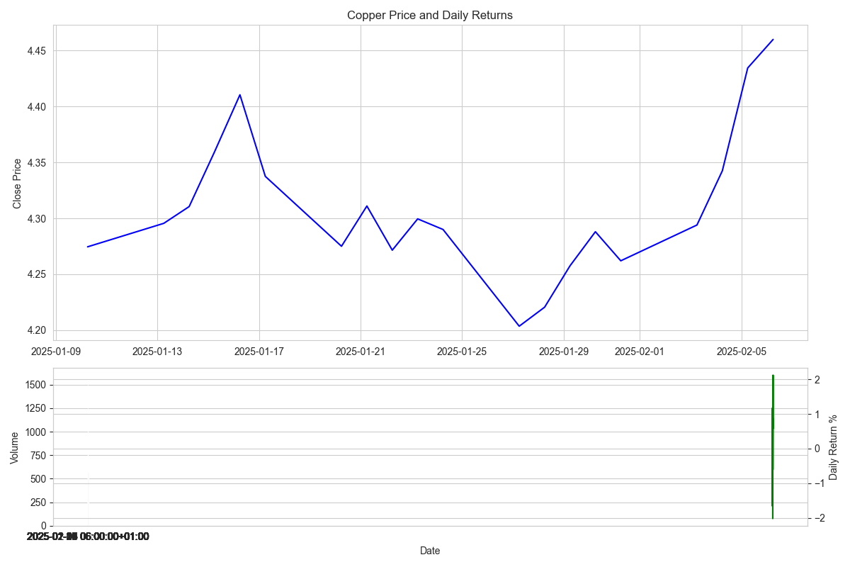 Copper price movements showing closing prices, daily returns, and trading volumes over the last 30 days