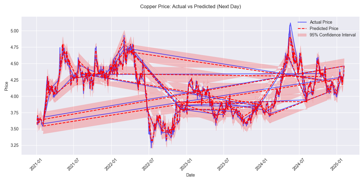 Comparison of actual vs predicted next-day copper prices over time, showing the model's predictions with 95% confidence intervals