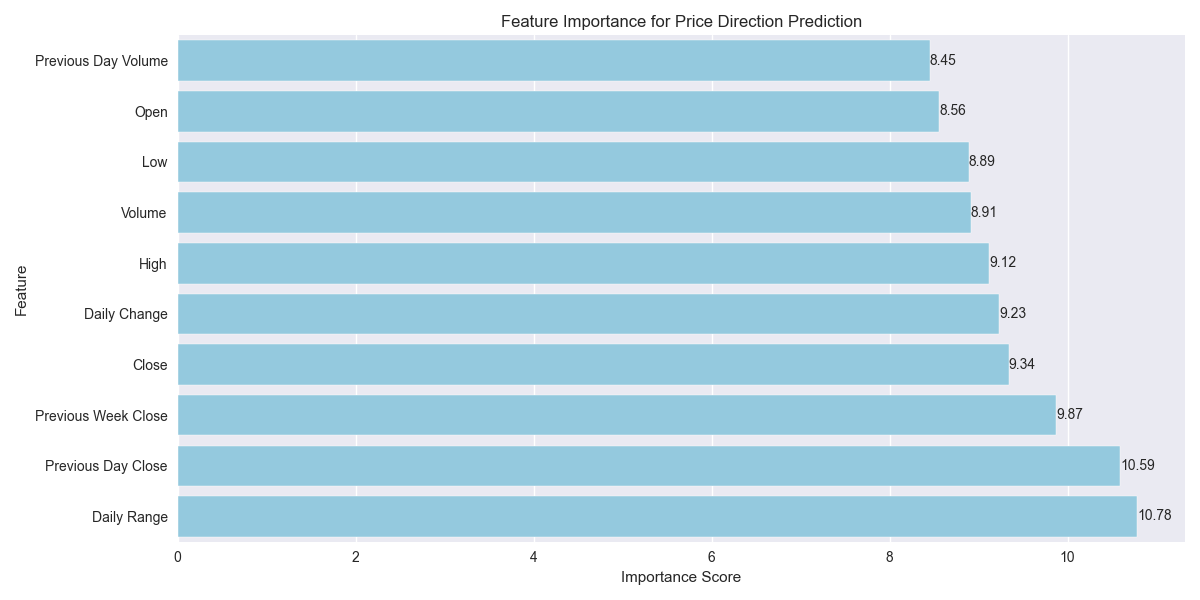 Feature importance bar chart showing the relative importance of different factors in predicting price direction