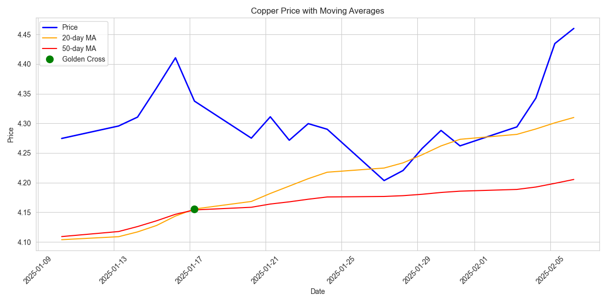 Copper price with 20-day and 50-day moving averages showing the golden cross pattern indicating bullish momentum