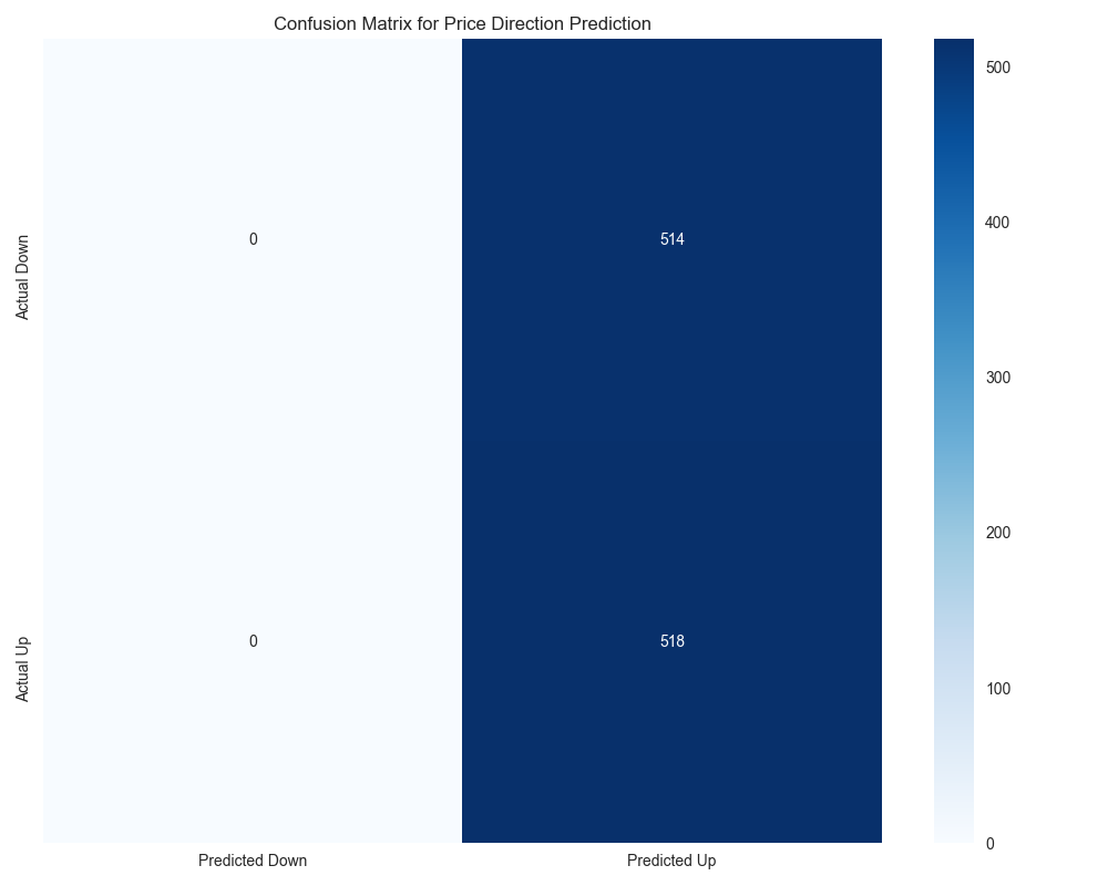 Confusion matrix showing the model's performance in predicting copper price direction, highlighting true vs false predictions