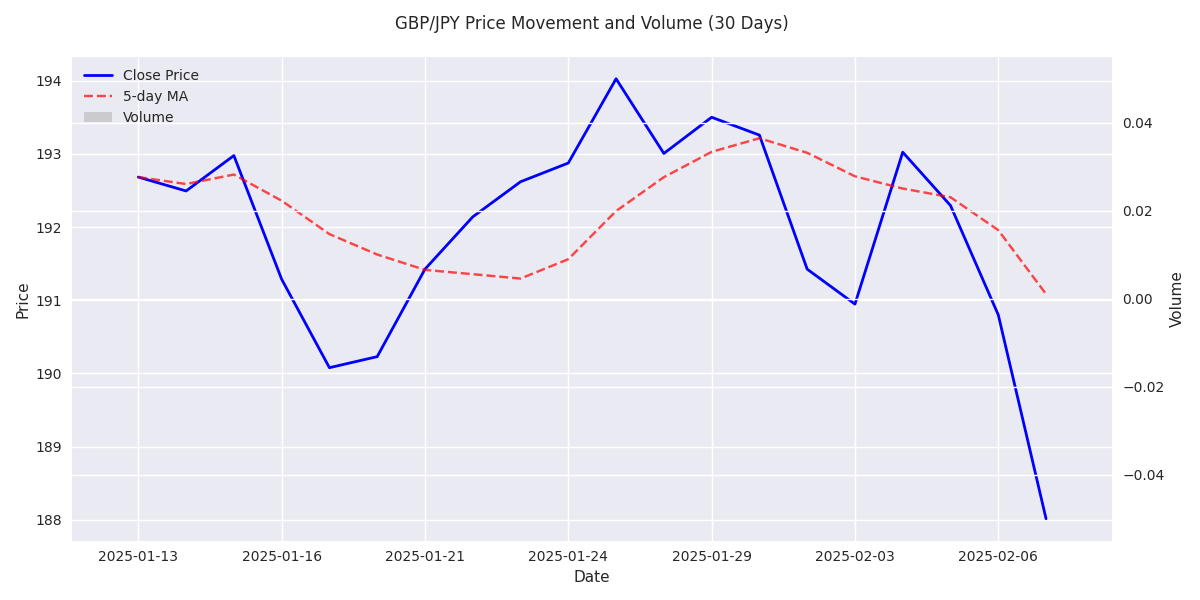 GBP/JPY 30-day price movement with 5-day moving average and volume