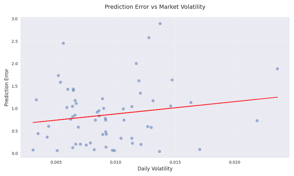 Scatter plot showing the relationship between daily market volatility and prediction error, with a trend line to highlight the correlation.