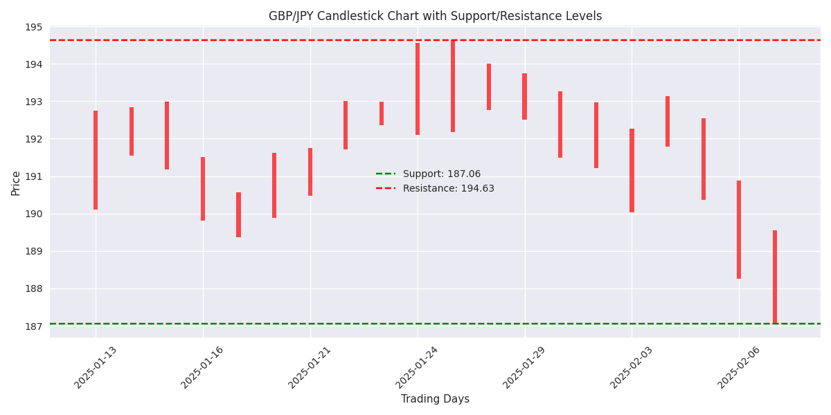 GBP/JPY candlestick chart showing key support and resistance levels