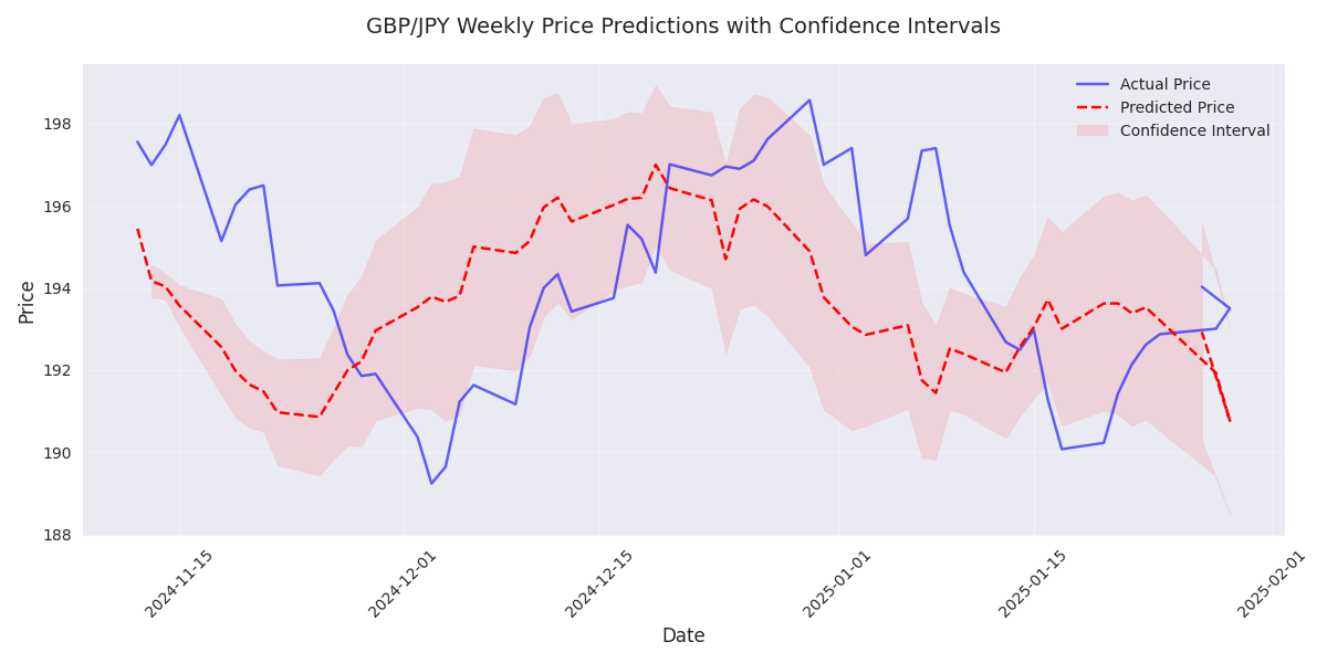 Line plot comparing actual GBP/JPY prices with weekly predicted prices, including confidence intervals based on historical volatility.