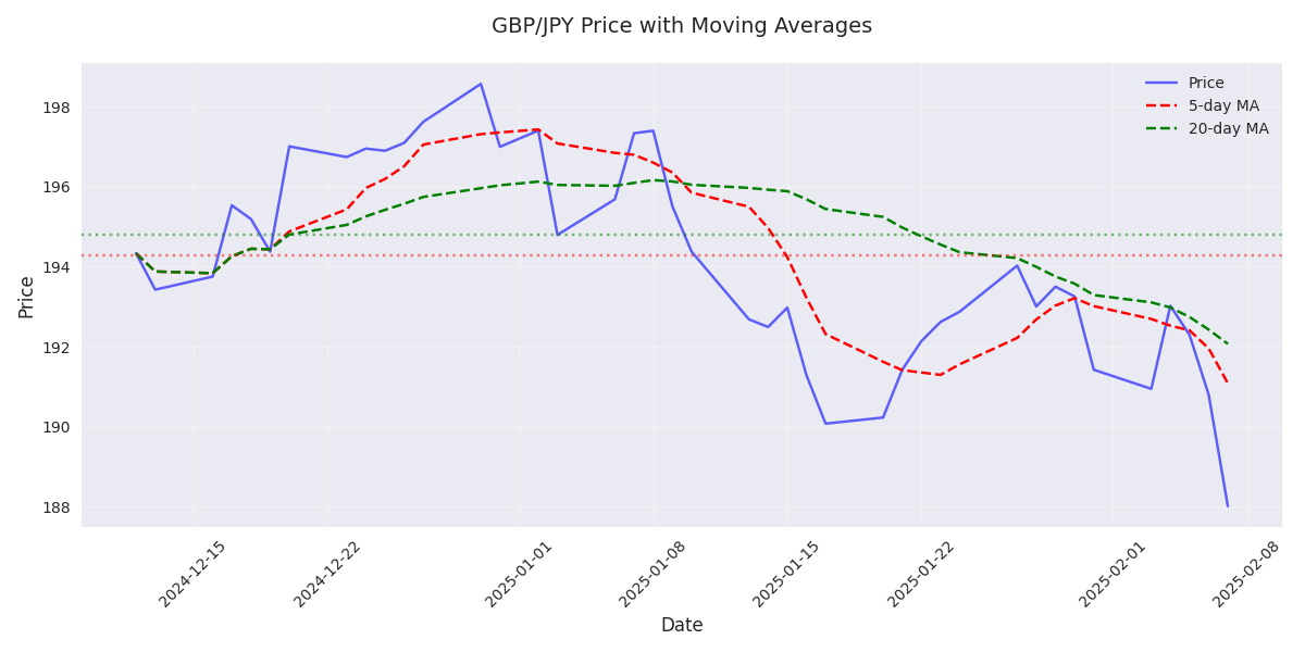 Technical analysis chart showing GBP/JPY price movement with 5-day and 20-day moving averages, highlighting key support and resistance levels.