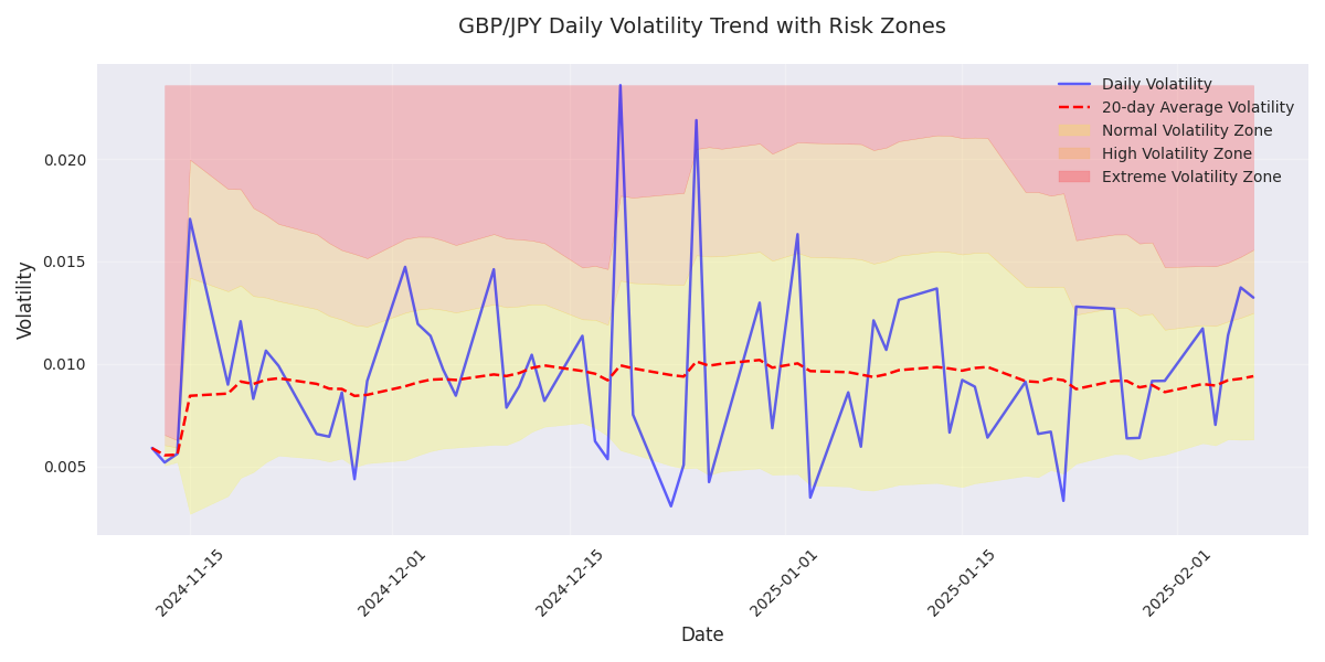 Volatility trend analysis showing daily volatility patterns with highlighted risk zones based on standard deviations from the mean.