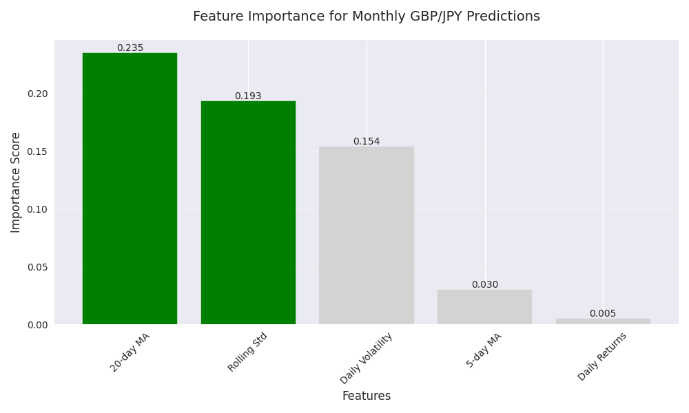 Feature importance analysis showing the relative influence of different technical indicators on monthly price predictions.