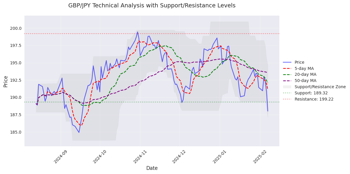 Long-term technical analysis showing price action, multiple moving averages, and key support/resistance zones for GBP/JPY.