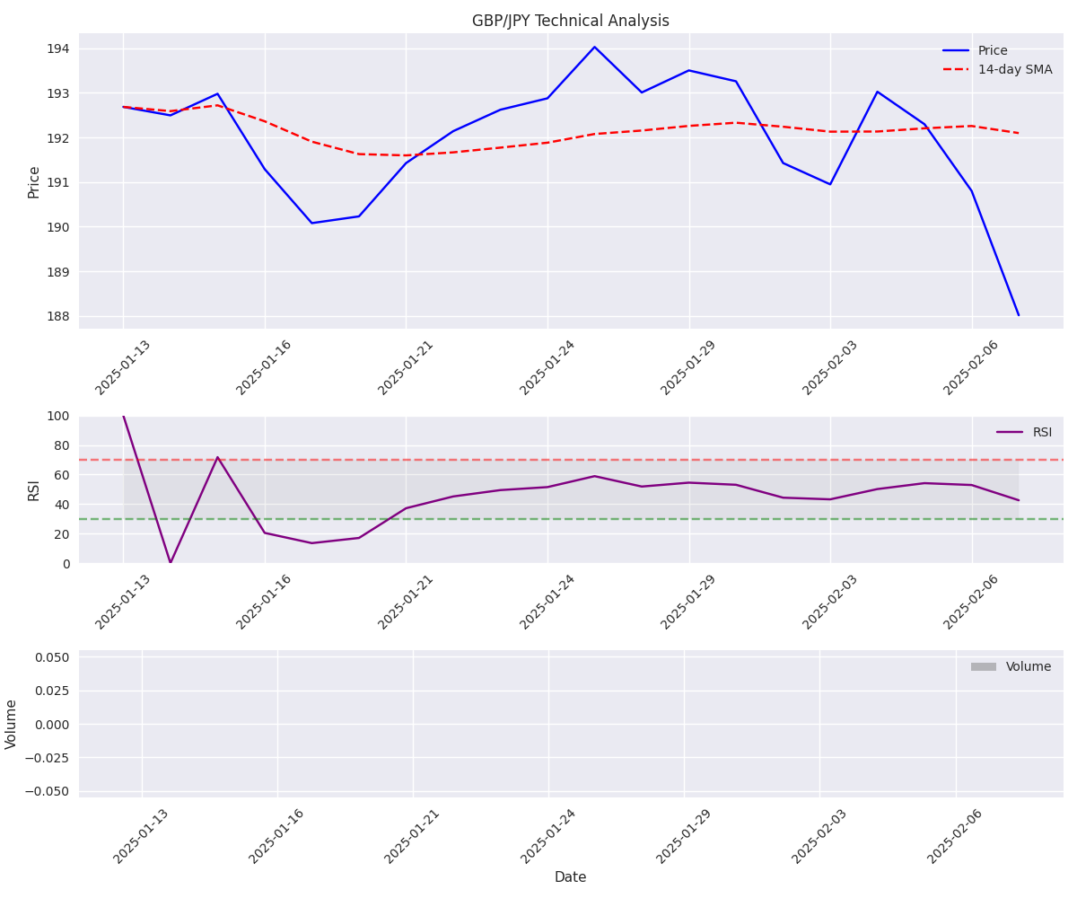 GBP/JPY technical analysis showing price, RSI, and volume indicators