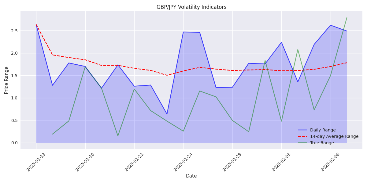 GBP/JPY volatility analysis showing daily price ranges and average true range