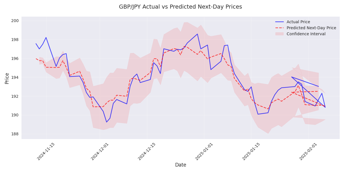 Line plot comparing actual GBP/JPY prices with model predictions over time, including confidence intervals based on 20-day rolling standard deviation.