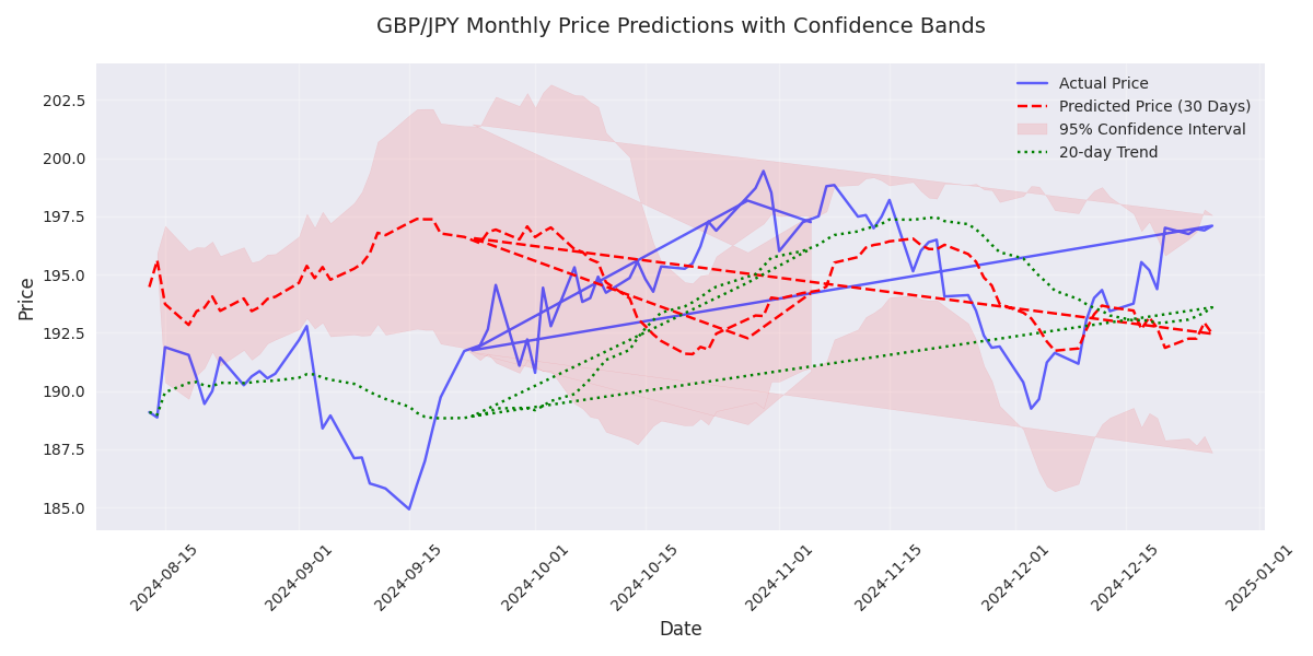 Monthly price predictions for GBP/JPY showing actual prices, predicted values, confidence bands, and trend indicators.