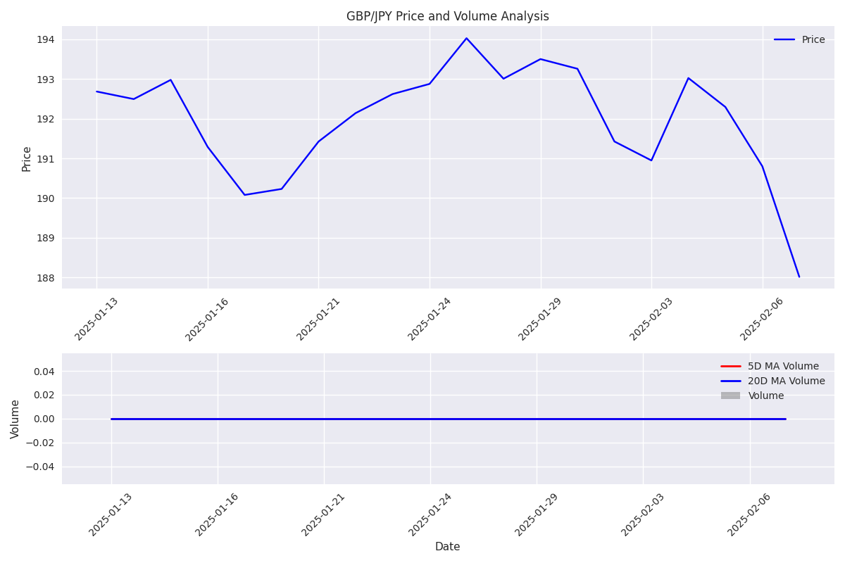 GBP/JPY volume analysis comparing daily volume to moving averages