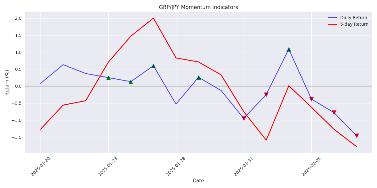 GBP/JPY momentum analysis showing daily and 5-day returns with bullish/bearish signals