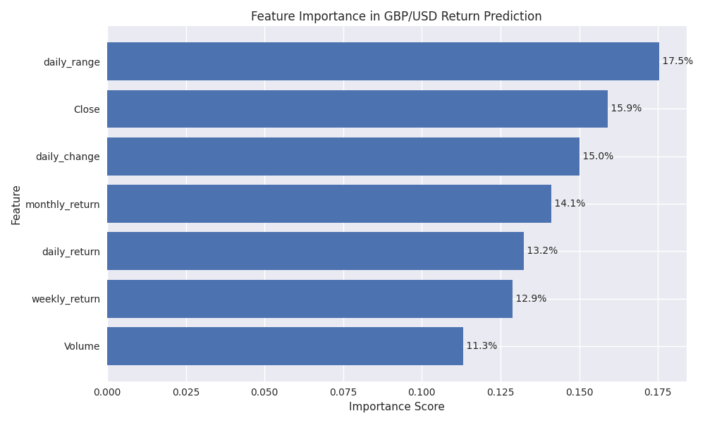 Bar chart showing the relative importance of different technical indicators in predicting GBP/USD price movements.