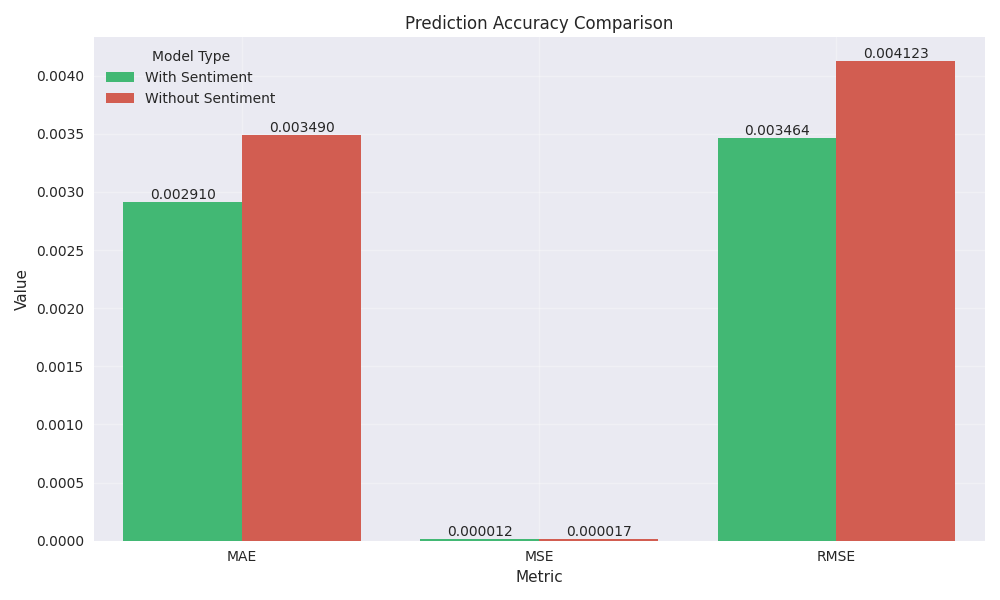 Bar chart comparing prediction accuracy metrics between models with and without sentiment data, showing improved performance when incorporating sentiment analysis.