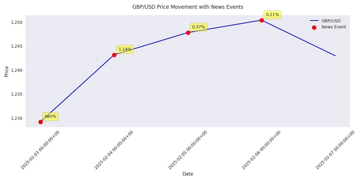 Timeline plot showing GBP/USD price movements with news events marked and their corresponding price impacts.